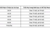 Tiến sĩ Mỹ tiết lộ công thức "vàng" tính tuổi thọ