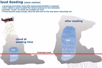 Trung Quốc có thể sử dụng việc kiểm soát thời tiết