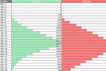 So sánh chi tiết phổ điểm khối xét tuyển đại học 2016 và 2017