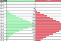 So sánh chi tiết phổ điểm khối xét tuyển đại học 2016 và 2017
