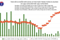 Ngày 12/2: Lần đầu số mắc COVID-19 lên 27.311 ca tại 60 tỉnh, thành