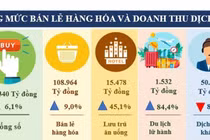 Số doanh nghiệp có lương bình quân trên 10 triệu/tháng giảm nhanh