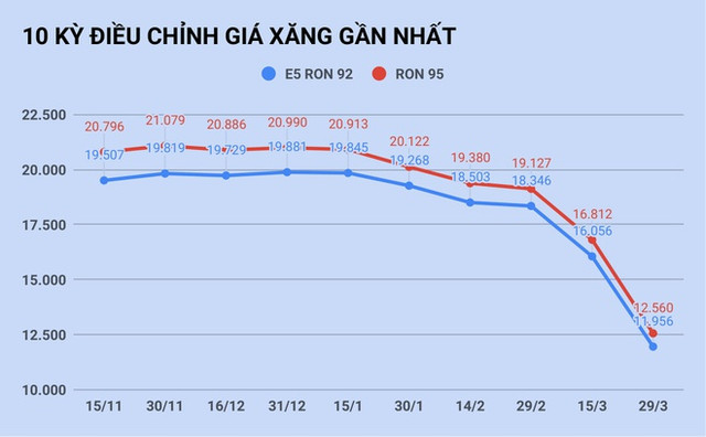 Vì sao giá xăng nhập hạ 50%, Việt Nam chỉ giảm 4.200 đồng/lít? Vi sao gia xang nhap ha 50%, Viet Nam chi giam 4.200 dong/lit?