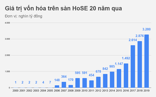 20 năm từ số 0 tròn trĩnh của chứng khoán Việt Nam - Hình 5 20 nam tu so 0 tron trinh cua chung khoan Viet Nam-Hinh-5