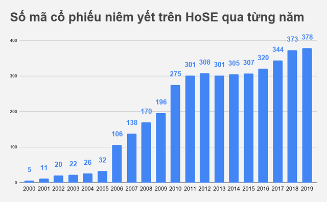 20 năm từ số 0 tròn trĩnh của chứng khoán Việt Nam - Hình 2 20 nam tu so 0 tron trinh cua chung khoan Viet Nam-Hinh-2