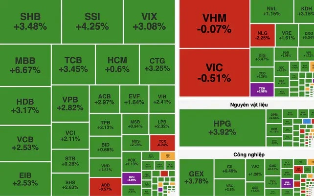 [VIDEO] Chứng khoán bùng nổ: VN-Index tăng 27 điểm, khối ngoại mua ròng khủng