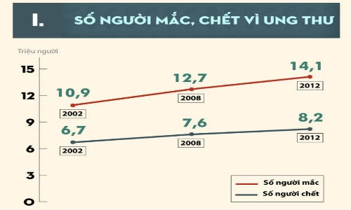 Ung thư: Đại dịch tuyên chiến khiến loài người khiếp sợ