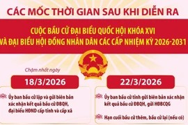 Các mốc thời gian quan trọng sau cuộc bầu cử