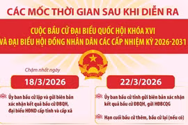 Các mốc thời gian quan trọng sau cuộc bầu cử