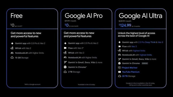 Trên website của Google, người muốn sử dụng Veo 3 cần đăng ký gói Google AI Ultra với giá 249,99 USD (6,5 triệu đồng) mỗi tháng, giảm giá 50% cho 3 tháng đầu tiên còn 124,99 USD (3,25 triệu đồng). Người dùng sẽ được cung cấp 12.500 token, chi phí tạo một video dài 8 giây khoảng 100 token.