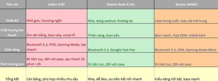 Ưu tiên âm thanh cân bằng, đàm thoại rõ ràng, bạn hãy chọn Anker Soundcore K20i. Nếu thích đeo nhẹ, thoáng tai, Xiaomi Redmi Buds 4 Lite là lựa chọn hợp lý. Còn là người thích sự mới mẻ kiểu dáng khác biệt, bass mạnh, bạn hãy thử Baseus Bowie WM02.