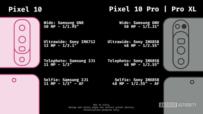 Năm nay, Google đã tạo ra một sự khác biệt lớn khi lần đầu tiên trang bị camera tele cho mẫu Pixel 10 tiêu chuẩn. Hệ thống camera của máy bao gồm: Camera chính: 48MP, Camera siêu rộng: 13MP, Camera tele: 10.8MP, hỗ trợ zoom quang 5x và zoom kỹ thuật số tối đa 20x. Trong khi đó, Pixel 10 Pro và Pro XL giữ nguyên thông số cảm biến so với thế hệ trước, với camera chính 50MP, camera siêu rộng 48MP và camera tele 48MP (zoom quang 5x). Tuy nhiên, sức mạnh xử lý hình ảnh của chip Tensor G5 cho phép hai model này đạt khả năng zoom hybrid lên đến 100x.
