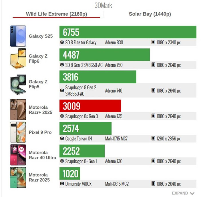 Motorola Razr 2025 Plus sử dụng lại con chip Snapdragon 8s Gen 3 từng xuất hiện trên thế hệ năm ngoái. Dù được gọi là chip cao cấp, nhưng thực tế đây chỉ là dòng cận cao cấp với hiệu năng ở mức khá. Tuy nhiên, nó vẫn mạnh hơn đáng kể so với Dimensity 7400 trên bản thường và tất nhiên kém xa Snapdragon 8 Elite được trang bị trên bản Ultra.