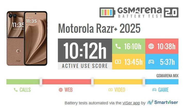 Motorola Razr 2025 Plus sử dụng viên pin dung lượng 4.000 mAh, con số nghe có vẻ hơi khiêm tốn nếu so với mặt bằng điện thoại năm 2025. Thực tế, dung lượng này còn thấp hơn cả bản thường (4.500 mAh) và thấp hơn nữa so với bản Ultra (4.700 mAh), nhưng lại tương đương với Galaxy Z Flip 6.