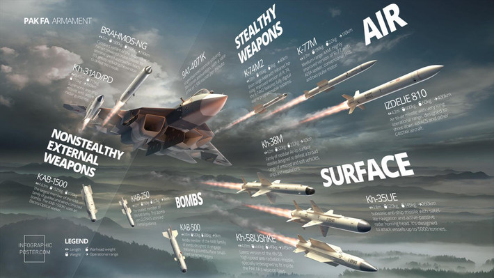 Sự ra mắt của Su-57M đánh một dấu mốc quan trọng đối với ngành công nghiệp hàng không vũ trụ của Nga. Các hệ thống do AI điều khiển, cải tiến tàng hình và khả năng siêu hành trình đưa nó trở thành một đối thủ đáng gờm trong không chiến hiện đại, có khả năng giải quyết các nhu cầu chiến lược của Nga trong khi vẫn thu hút được sự quan tâm của nhiều khách hàng quốc tế.