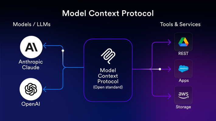 Giao thức thương mại của Stripe và OpenAI hỗ trợ Model Context Protocol mã nguồn mở, hay MCP, được phát triển ban đầu bởi công ty AI Anthropic năm ngoái. MCP được thiết kế để cho phép các mô hình AI kết nối trực tiếp vào hệ thống backend của doanh nghiệp và nhà bán lẻ.