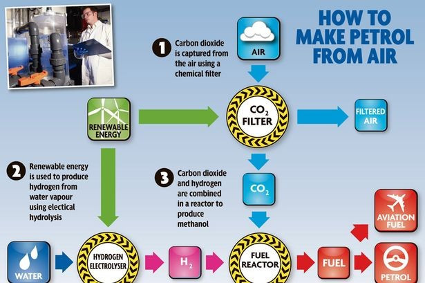 Trước đó, năm 2014 Air Fuel Synthesis - một công ty nhỏ tại thành phố Stockton-on-Tees, Anh tuyên bố họ đã chế tạo thành công hệ thống sản xuất xăng từ khí CO2 và hơi nước. Sau khi khởi động hệ thống, công ty đã sản xuất 5 lít xăng. Công ty này sau đó muốn xây dựng một nhà máy quy mô lớn để sản xuất một tấn xăng mỗi ngày.