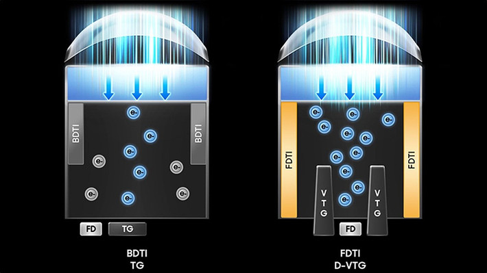Theo Samsung, việc thu nhỏ giúp thiết kế cụm camera linh hoạt hơn, đặc biệt là cho các ống kính tele hoặc góc siêu rộng vốn thường cần cảm biến nhỏ gọn.