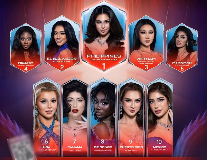 Tính đến 11h15 phút ngày 6/11, đại diện Mexico tạm thời xếp thứ 10 ở hạng mục Người đẹp được yêu thích nhất. Ban tổ chức Miss Cosmo 2025 cho hay, thí sinh giành chiến thắng hạng mục sẽ vào top 10 chung cuộc. Ảnh: Miss Cosmo