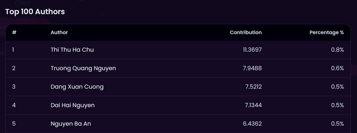 top-100-authors-contribution.png