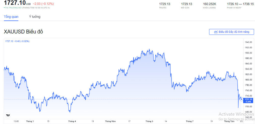 Gia vang hom nay 11/8: Chim sau sau nhung phien lao doc manh-Hinh-2