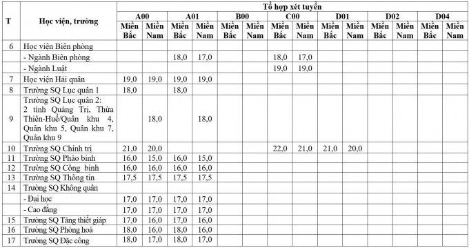Diem xet tuyen DH - CD cua 17 truong quan doi nam 2021 the nao?-Hinh-2