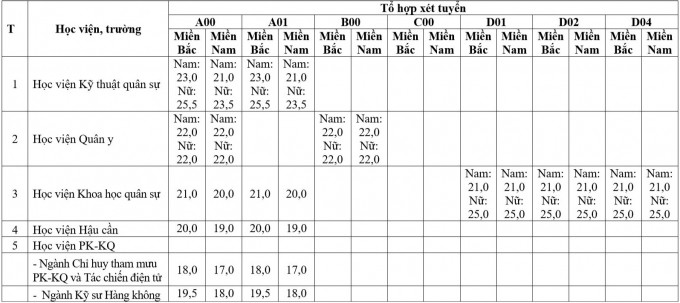 Diem xet tuyen DH - CD cua 17 truong quan doi nam 2021 the nao?