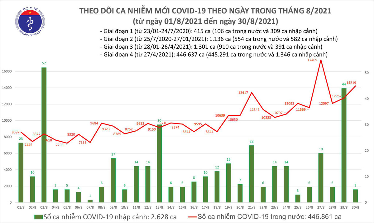 Toi 30/8: Them 14.224 ca COVID-19, Ha Noi them 103 ca moi-Hinh-2