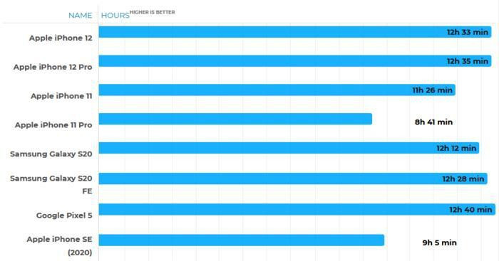 Thu nghiem pin iPhone 12, iPhone 12 Pro nhan cai ket... dang long-Hinh-3