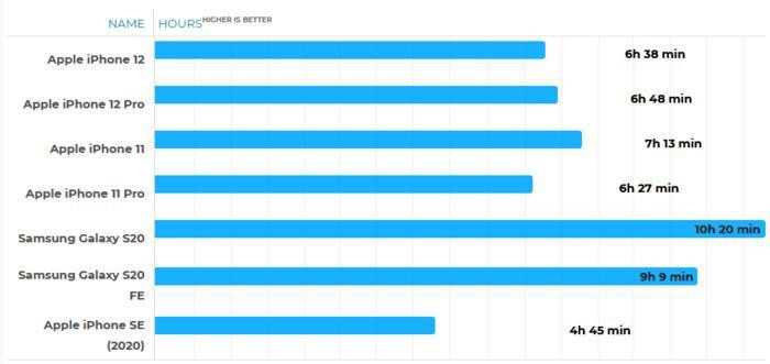 Thu nghiem pin iPhone 12, iPhone 12 Pro nhan cai ket... dang long-Hinh-4