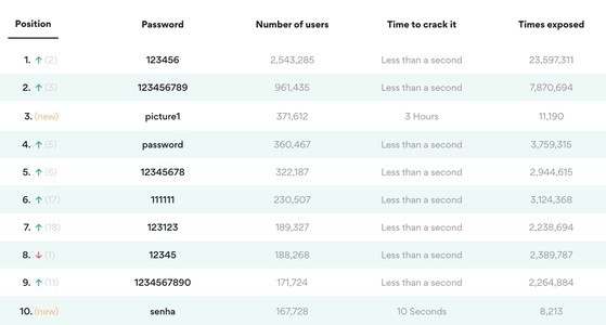 “Quan quan” mat khau te nhat nam 2020 van chua bi... soan ngoi