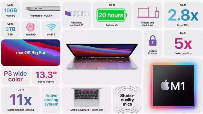 MacBook Pro 13 inch chạy ARM có giá khởi điểm 1299 USD cho model có RAM 8GB và SSD 256GB. Model cao cấp hơn với SSD 512GB sẽ có giá 1499 USD. Người dùng có thể bổ sung thêm dung lượng RAM (tối đa 16GB) hoặc SSD (tối đa 2TB) nếu muốn.