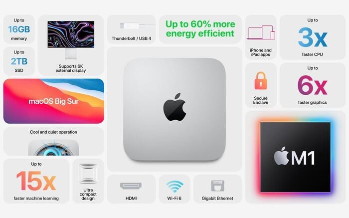 Phiên bản cấu hình cơ bản nhất của Mac mini thế hệ mới là 699 USD với 8GB RAM + 256GB SSD, rẻ hơn 100 USD so với đời trước. Nếu muốn, người dùng có thể nâng cấp RAM tối đa lên 16 GB, SSD tối đa 2TB.