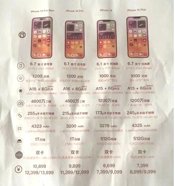 Theo bảng thông số, 4 mẫu iPhone 14 bao gồm iPhone 14, iPhone 14 Plus, iPhone 14 Pro và iPhone 14 Pro Max. Về trọng lượng, iPhone 14 Pro Max cao cấp nhất nặng 255 gram, hơn 17 gram so với iPhone 13 Pro Max.