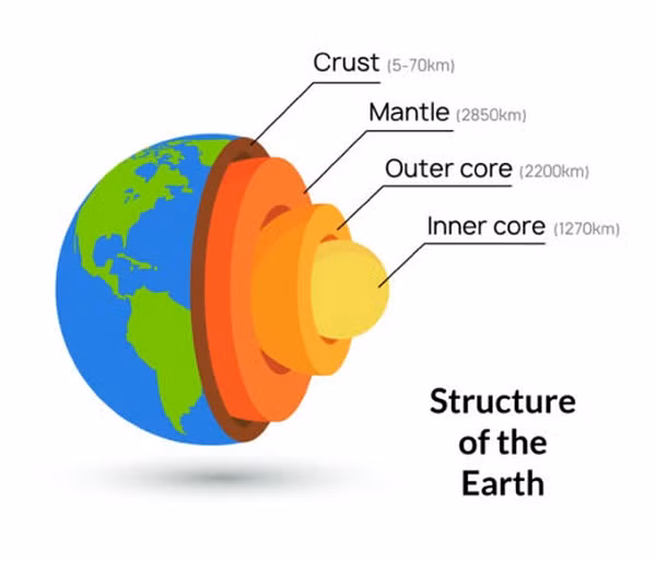 Quá trình truyền nhiệt này hoạt động giữa ranh giới lõi và lớp phủ (nơi lõi nóng chảy tiếp xúc trực tiếp với các khoáng chất ở lớp phủ trạng thái rắn).