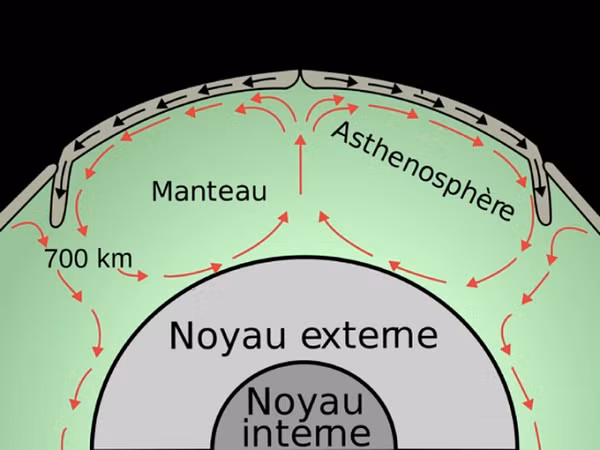 Trái đất đã giải phóng một lượng lớn nhiệt từ bên trong lõi lên bề mặt của nó kể từ khi hình thành. Điều này giúp thúc đẩy sự đối lưu lớp phủ Trái đất và một số hoạt động kiến tạo địa chất.
