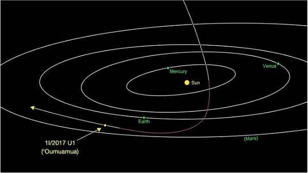 Lý giải cho việc Oumuamua đã tăng tốc độ một cách bất thường, một số nhà nghiên cứu cho rằng có điều gì đó đang ảnh hưởng đến quỹ đạo và tốc độ của Oumuamua.