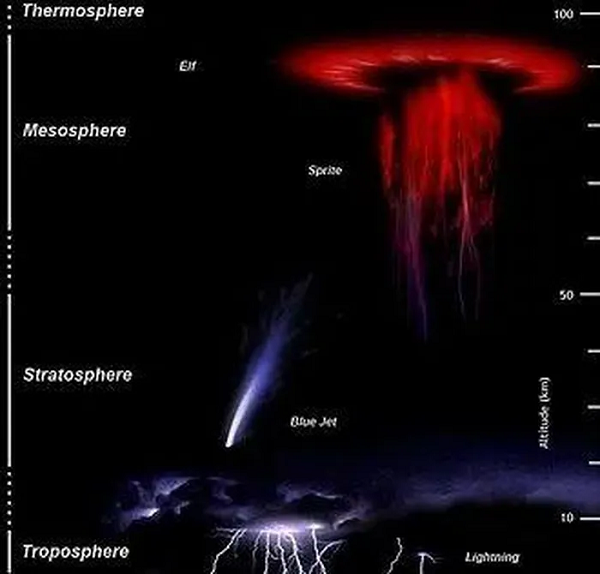 Tương tự như sét thường, sét dị hình màu đỏ chỉ tồn tại trên bầu trời trong chưa đầy một giây. Do tốc độ và vị trí hình thành, sét dị hình rất khó quan sát từ mặt đất. Các phi hành gia từ Trạm Vũ trụ Quốc tế (ISS) là những người có nhiều khả năng quan sát thấy sét dị hình màu đỏ nhất.