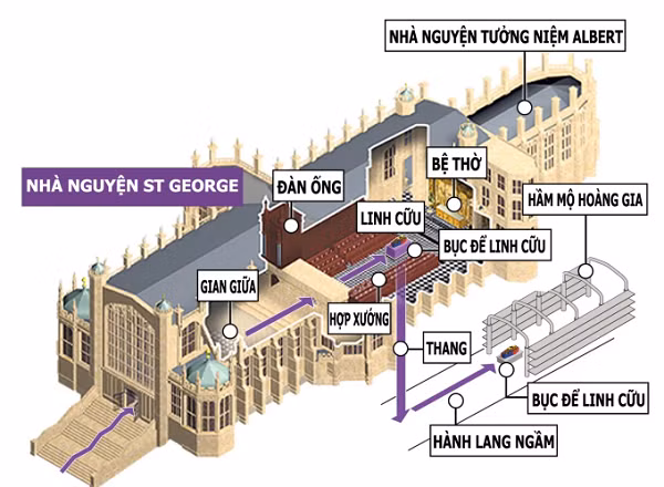 Linh cữu sau đó được di chuyển qua hành lang ngầm dài 15 m trước khi được các nhân viên đưa vào hầm mộ. Vua George III đã cho xây dựng Hầm mộ Hoàng gia vào năm 1804. Công trình được hoàn thành 6 năm sau.