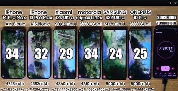 iPhone 14 Pro Max tiếp tục dẫn đầu với thời lượng pin 10 tiếng 22 phút. Trong khi đó, S22 Ultra "bỏ cuộc" sớm nhất với 9 tiếng 29 phút. Mẫu OnePlus 10 Pro đạt 9 tiếng 34 phút, 12s Ultra là 9 tiếng 44 phút, còn Edge30 Ultra đạt 10 tiếng 1 phút.