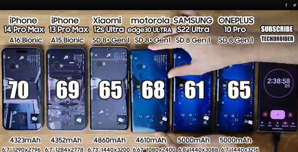 TechDroider lựa chọn các mẫu smartphone này để so sánh vì chúng đều có màn hình kích cỡ tương đương nhau và dung lượng pin gần bằng nhau. Trong số các mẫu smartphone được mang ra so sánh, iPhone 14 Pro Max sở hữu thỏi pin khiêm tốn nhất với dung lượng chỉ 4.323mAh.