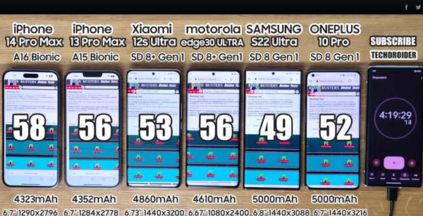 Còn Galaxy S22 Ultra và OnePlus 10 Pro được trang bị thỏi pin lớn nhất, dung lượng 5.000mAh. Để đảm bảo tính cân bằng khi so sánh thời lượng sử dụng pin, các mẫu smartphone đều được sạc đầy pin 100%, thiết lập độ sáng màn hình và độ phân giải màn hình ở mức cao nhất, với tần số làm quét màn hình tối đa.