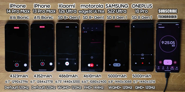 Một YouTuber công nghệ nổi tiếng khác là TechDroider lại đo pin của iPhone 14 Pro Max với 13 Pro Max và loạt thiết bị Android gồm Xiaomi 12s Ultra, Motorola Edge30 Ultra, Samsung S22 Ultra và OnePlus 10 Pro.