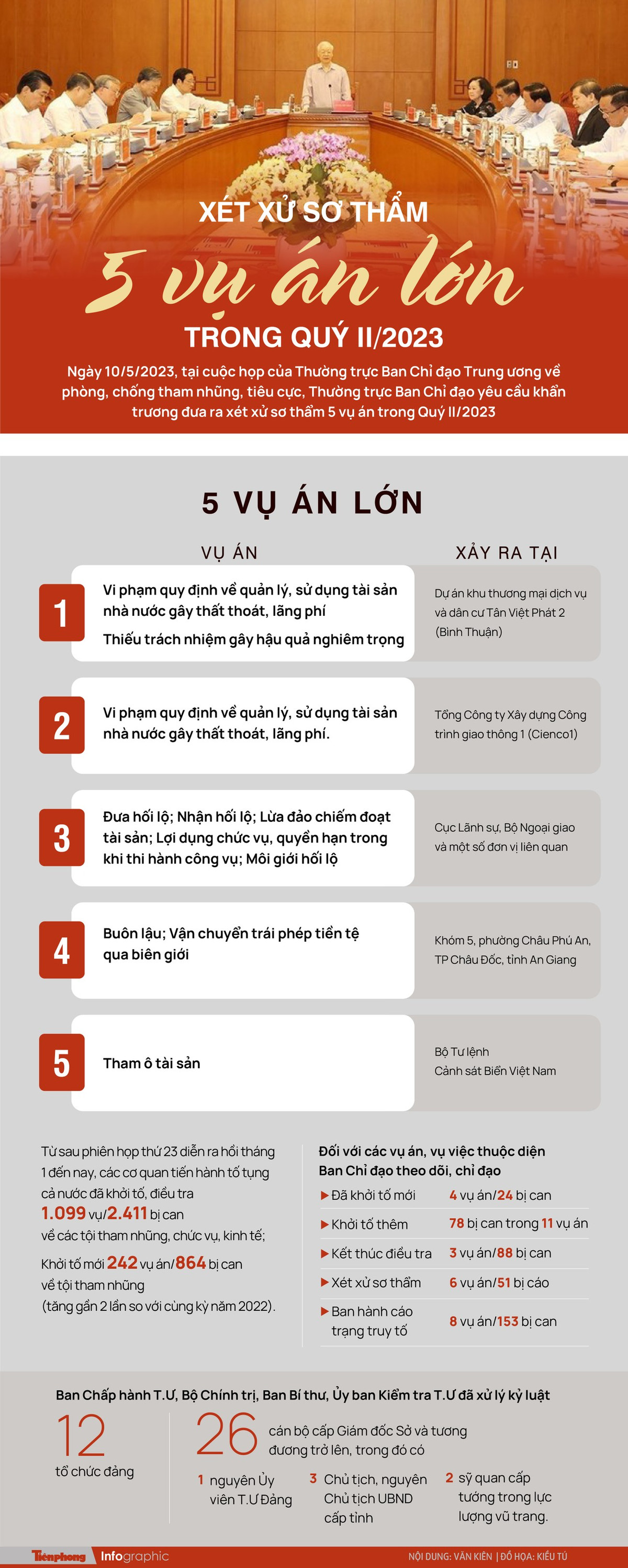 [Infographics] Xet xu so tham 5 vu an lon trong Quy II/2023