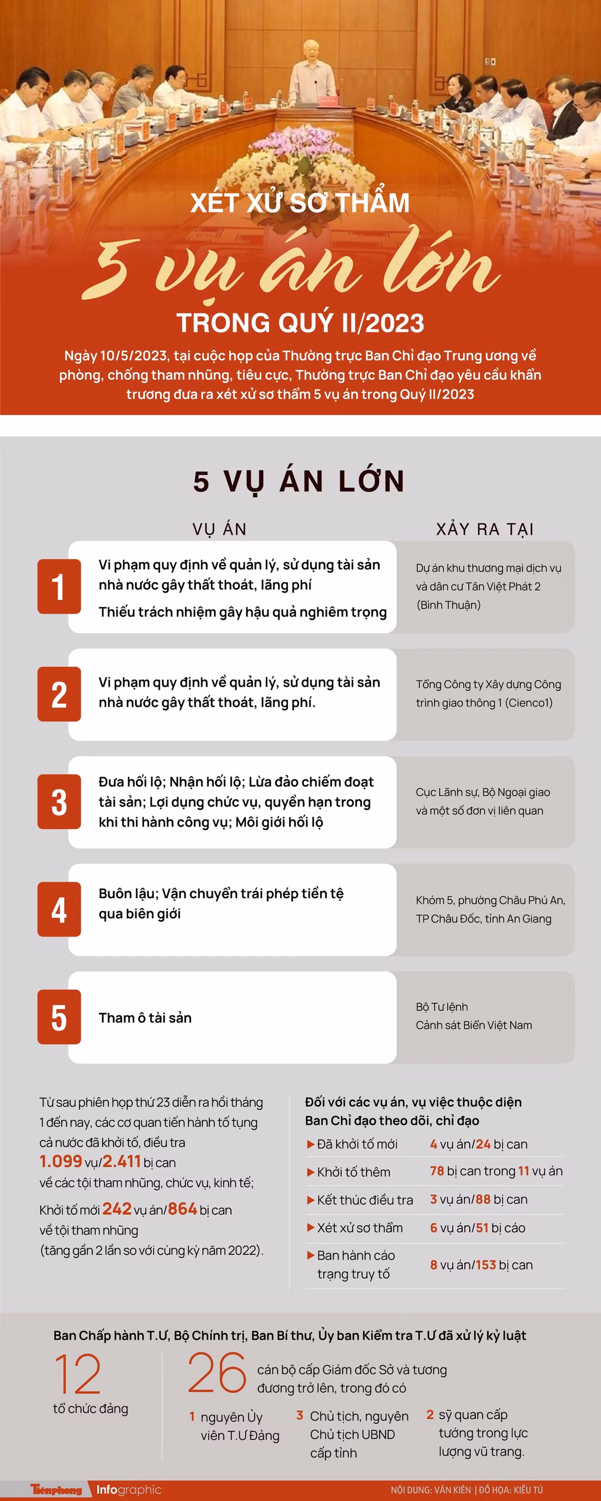 [Infographics] Xet xu so tham 5 vu an lon trong Quy II/2023