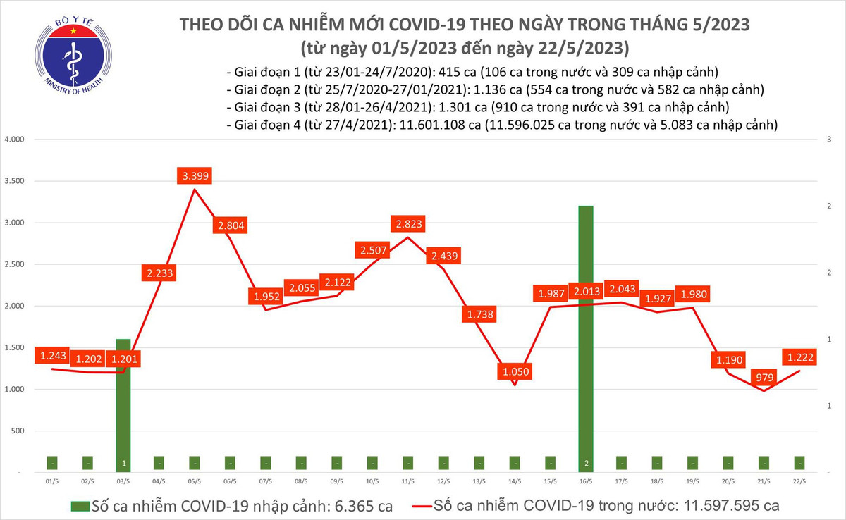 Ngay 22/5: Ca COVID-19 moi tang len 1.222, co 1 benh nhan o Ha Noi tu vong