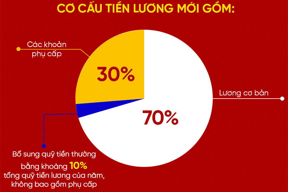 Bo truong Noi vu: Xay dung bang luong moi, bao dam doi song can bo, cong chuc-Hinh-2