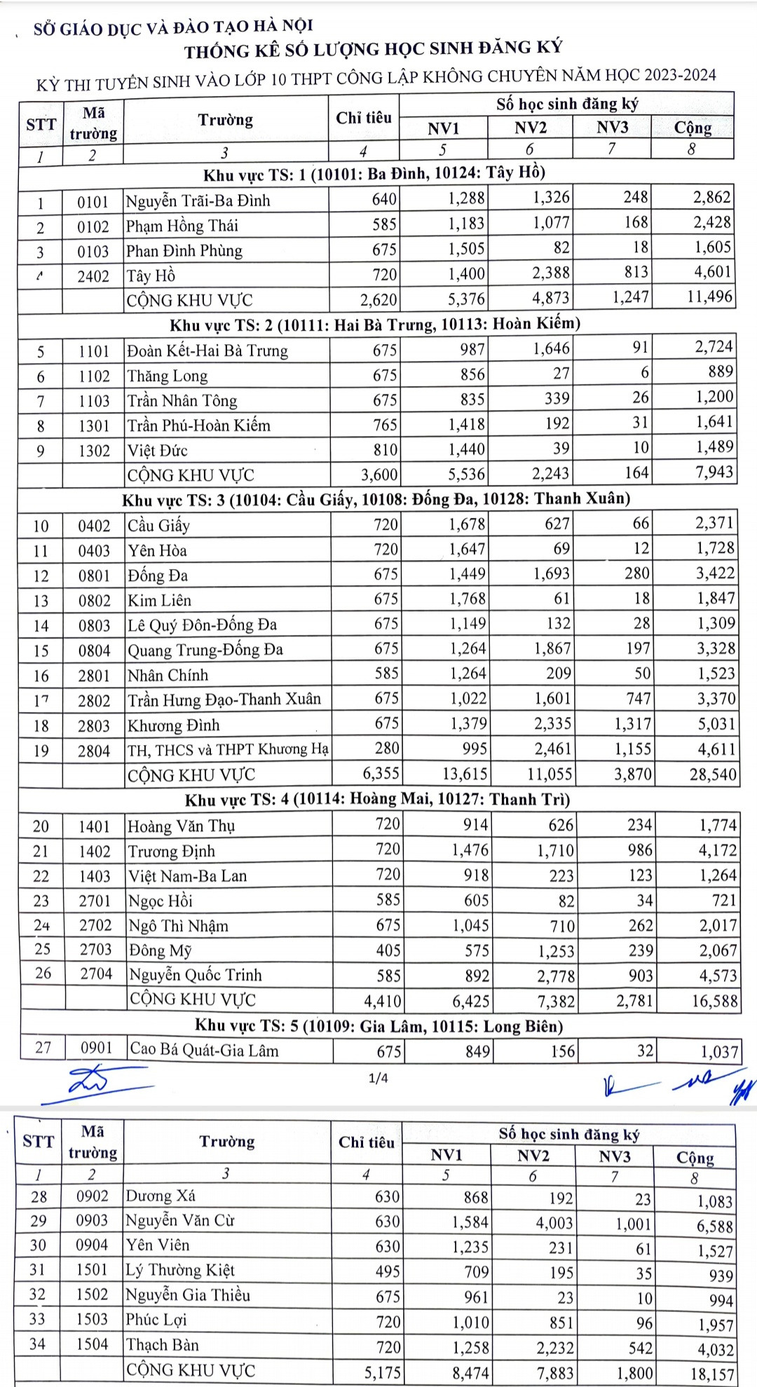 Bat ngo ty le “choi” thi vao lop 10 cong lap cua Ha Noi