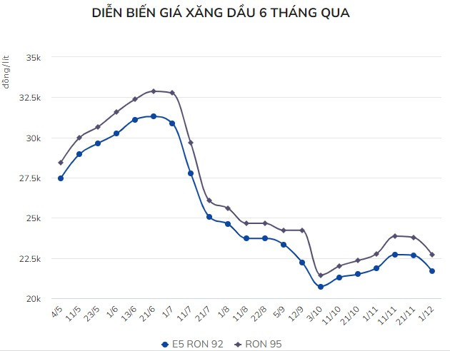 Giá xăng ngày mai có thể giảm 1.500 đồng/lít - Hình 2 Gia xang ngay mai co the giam 1.500 dong/lit-Hinh-2