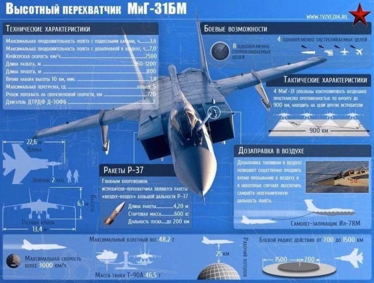 Bộ cảm biến mạnh mẽ của MiG-31 được thiết kế xung quanh một radar được tối ưu hóa cho các cuộc giao tranh tầm xa, vốn ít được sử dụng trong một cuộc không chiến tầm gần.